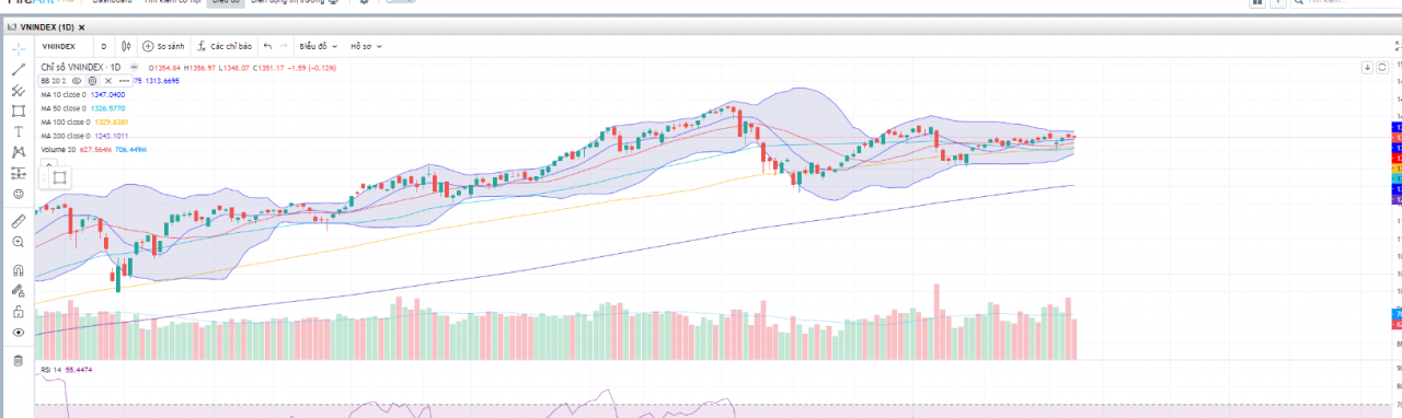 Chỉ số VN-index theo tuần