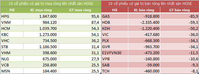 Top 10 cổ phiếu khối ngoại mua/bán nhiều nhất trên sàn HOSE (Nguồn: ndh.vn)