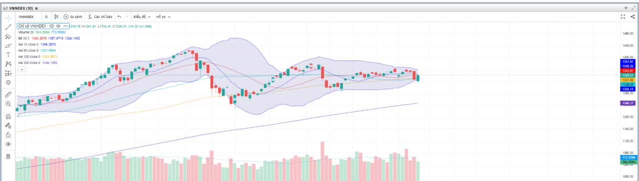(Nguồn: Fireant.vn)