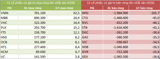 Top 10 cổ phiếu khối ngoại mua/bán nhiều nhất trên sàn HOSE (Nguồn: ndh.vn)