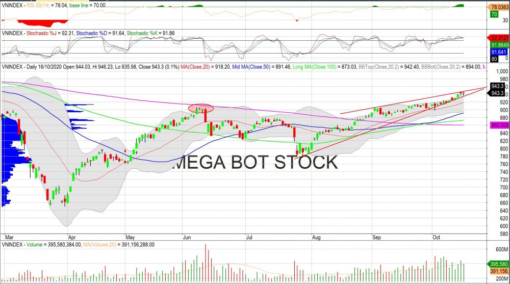 Nhận định thị trường chứng khoán ngày 19/10: Liệu có cán mốc 950 điểm?