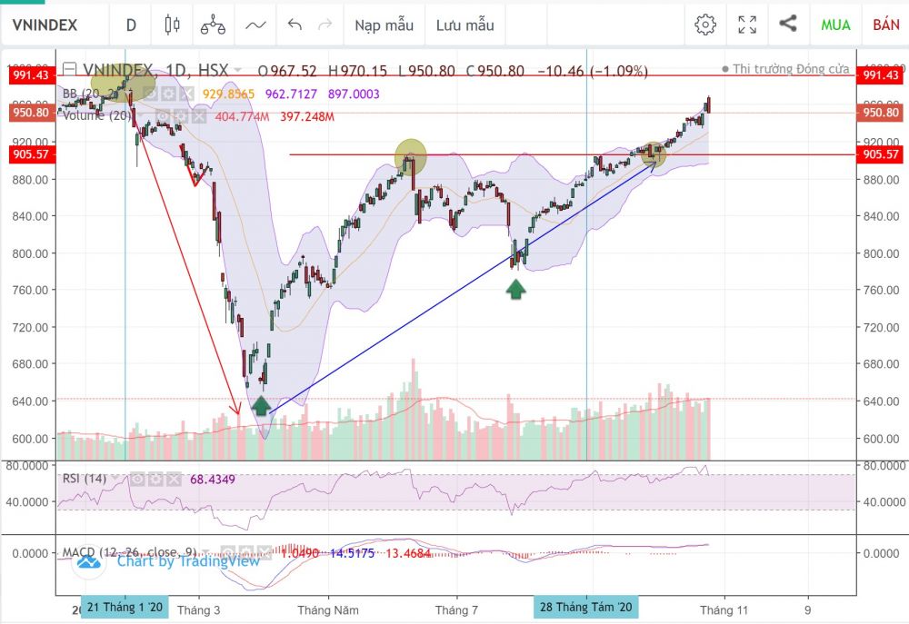 Diễn biến thị trường chứng khoán ngày 26/10: Đang thăng hoa thì cụt hứng