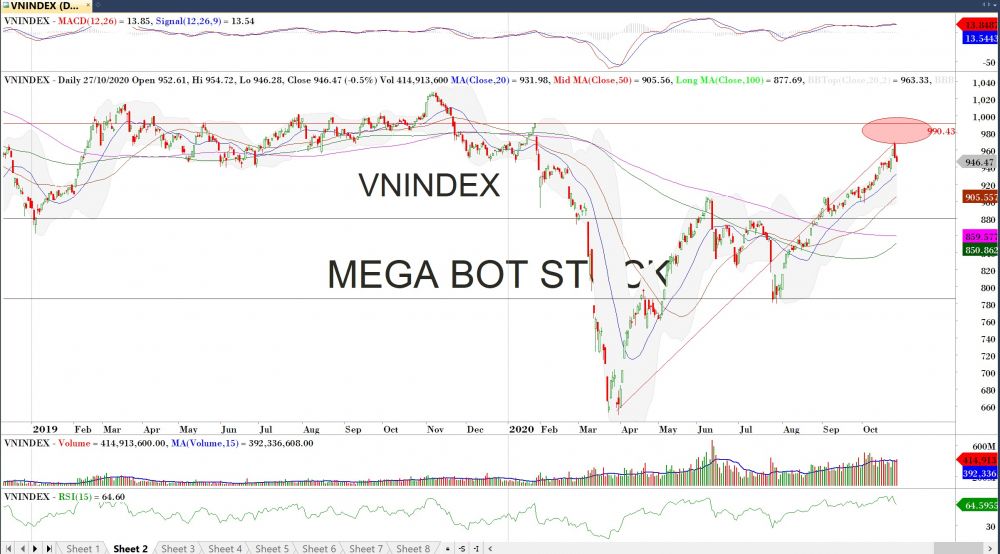 Diễn biến thị trường chứng khoán ngày 27/10: Nỗ lực hồi phục bất thành