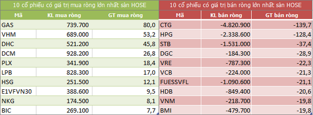 Top 10 cổ phiếu khối ngoại mua/bán nhiều nhất trên sàn HOSE (Nguồn: ndh.vn)