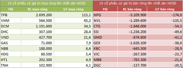 Top 10 cổ phiếu khối ngoại mua/bán nhiều nhất trên sàn HOSE (Nguồn: ndh.vn)