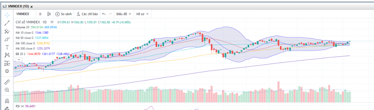 (Nguồn: Fireant.vn)