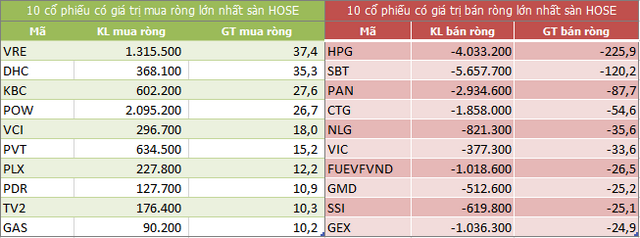 Top 10 cổ phiếu khối ngoại mua/bán nhiều nhất trên sàn HOSE (Nguồn: https://ndh.vn)
