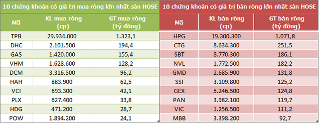 Mua bán ròng của nước ngoài trong 12 tháng qua. (Nguồn: FiinPro)