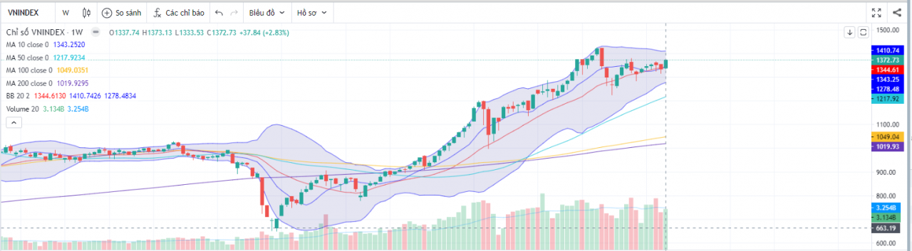 Chỉ số VN-index theo tuần.