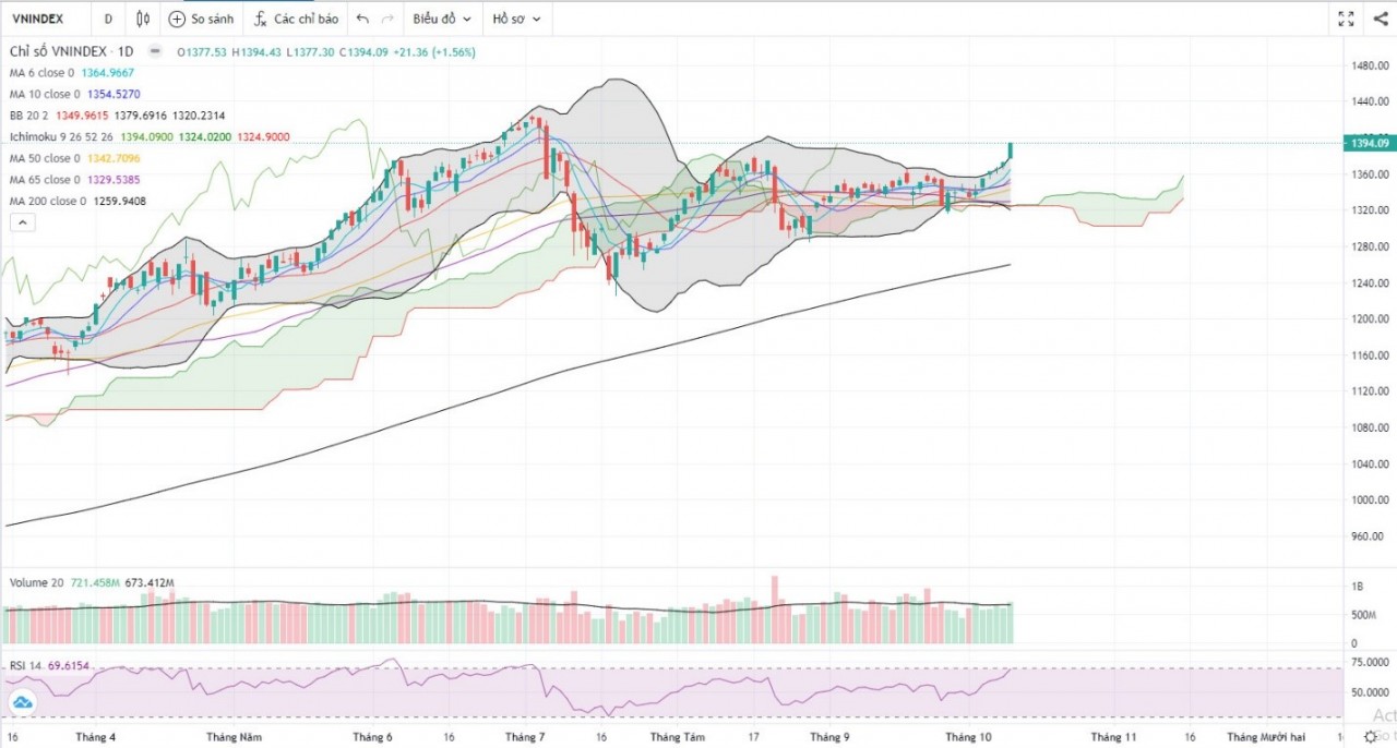(Nguồn: Fireant.vn)