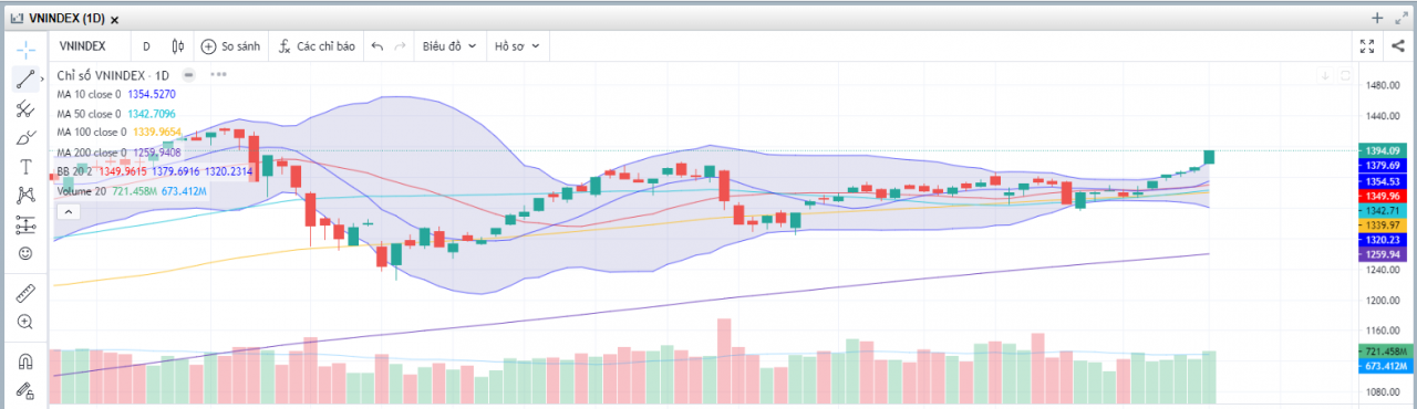 (Nguồn: Fireant.vn)