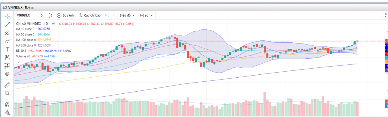 (Nguồn: Fireant.vn)