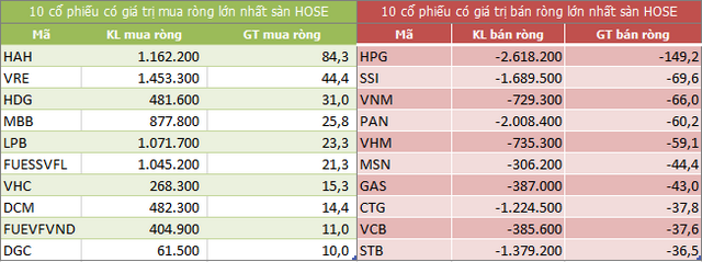 Top 10 cổ phiếu khối ngoại mua/bán nhiều nhất trên sàn HOSE (Nguồn: ndh.vn)