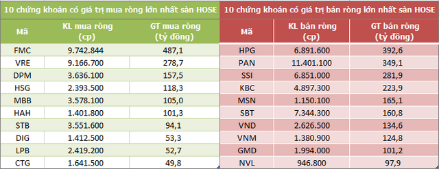 Mua bán ròng của nước ngoài trong tuần từ 11-15/10/2021.