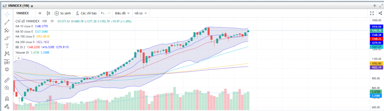 (Nguồn: Fireant.vn)