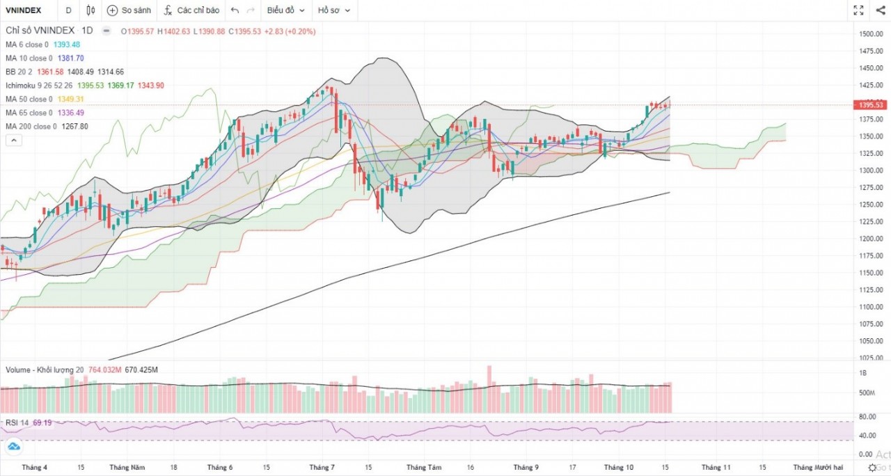 (Nguồn: Fireant.vn)