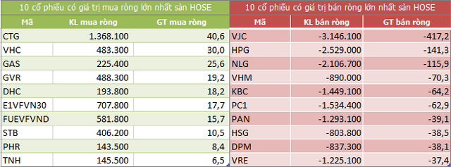 Top 10 cổ phiếu khối ngoại mua/bán nhiều nhất trên sàn HOSE (Nguồn: ndh.vn)