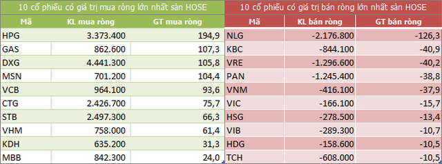 Top 10 cổ phiếu khối ngoại mua/bán nhiều nhất trên sàn HOSE (Nguồn: ndh.vn)