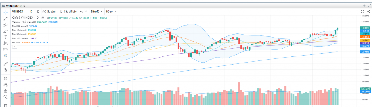 (Nguồn: Fireant.vn)