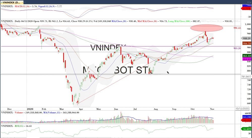 Diễn biến thị trường chứng khoán ngày 6/11: Vô cùng lưỡng lự