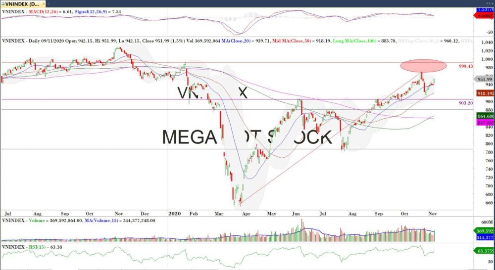 Diễn biến thị trường chứng khoán ngày 09 11 Bùng nổ thanh khoản bứt nền thành công dien bien thi truong chung khoan ngay 0911 bung no thanh khoan but nen thanh cong