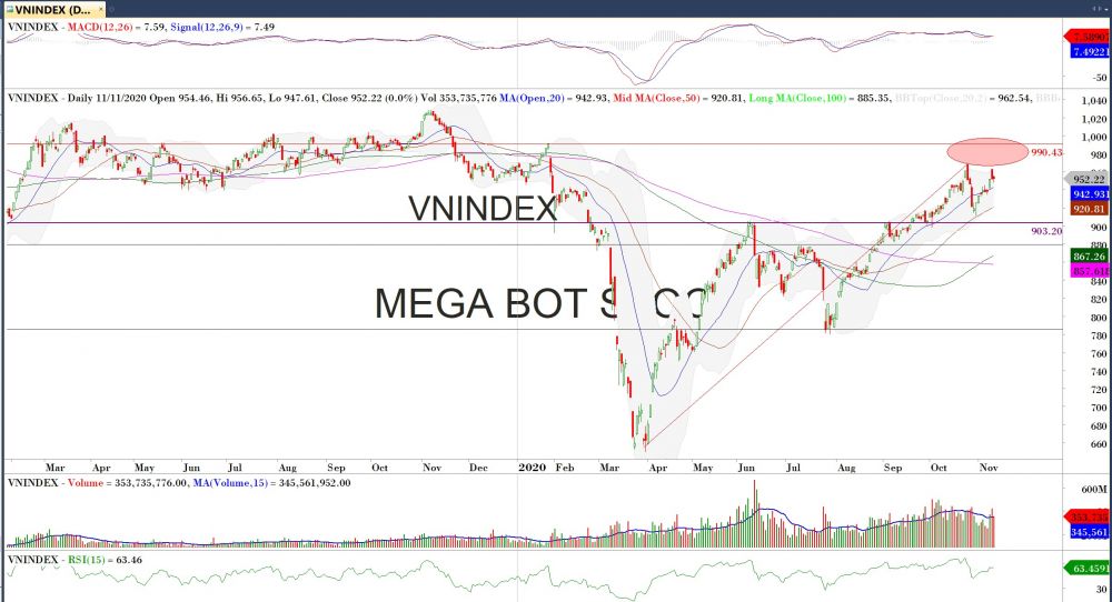 Diễn biến thị trường chứng khoán ngày 11/11: Rung và lắc