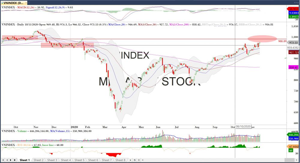 Đồ thị VN-Index của thị trường chứng khoán hôm nay 18-11 Nguồn MegaBot Đồ thị VN-Index của thị trường chứng khoán hôm nay 18-11 Nguồn MegaBot