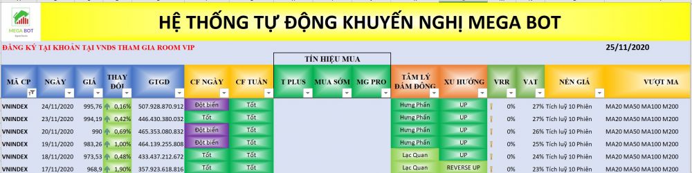 Thị trường chứng khoán ngày 25-11 Xu hướng VN-Index nguồn MegaBot