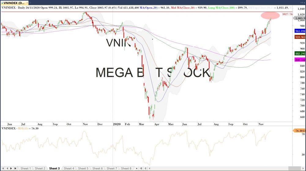 Đồ thị VN-Index của thị trường chứng khoán hôm nay 26/11 (Nguồn MegaBot)