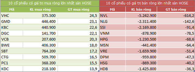 Top 10 cổ phiếu khối ngoại mua/bán nhiều nhất trên sàn HOSE (Nguồn: ndh.vn)