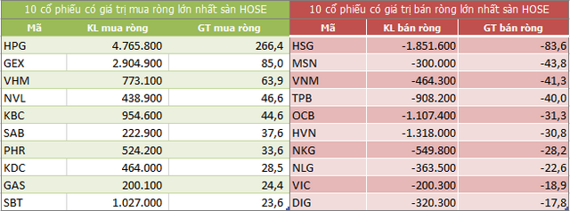 Top 10 cổ phiếu khối ngoại mua/bán nhiều nhất trên sàn HOSE (Nguồn: ndh.vn) Top 10 cổ phiếu khối ngoại mua/bán nhiều nhất trên sàn HOSE (Nguồn: ndh.vn)