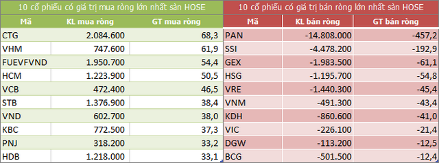 Top 10 cổ phiếu khối ngoại mua/bán nhiều nhất trên sàn HOSE (Nguồn: ndh.vn)