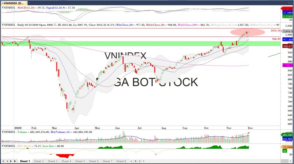 Đồ thị VN-Index của thị trường chứng khoán hôm nay 02/12 (Nguồn MegaBot)