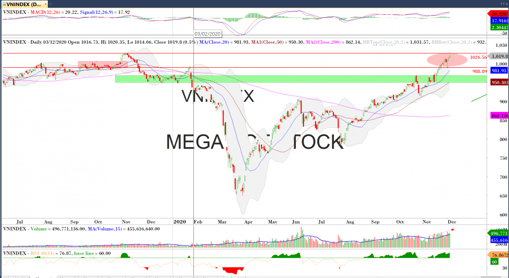 Đồ thị VN-Index của thị trường chứng khoán hôm nay 03/12.(Nguồn: MegaBot) Đồ thị VN-Index của thị trường chứng khoán hôm nay 03/12.(Nguồn: MegaBot)