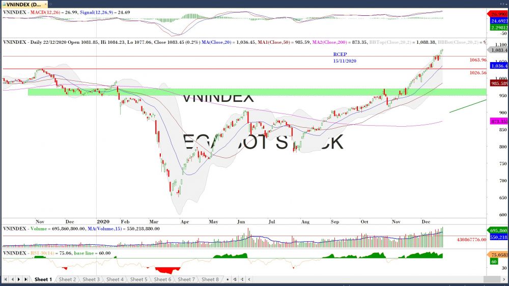 Thị trường chứng khoán ngày 22/12: xxx