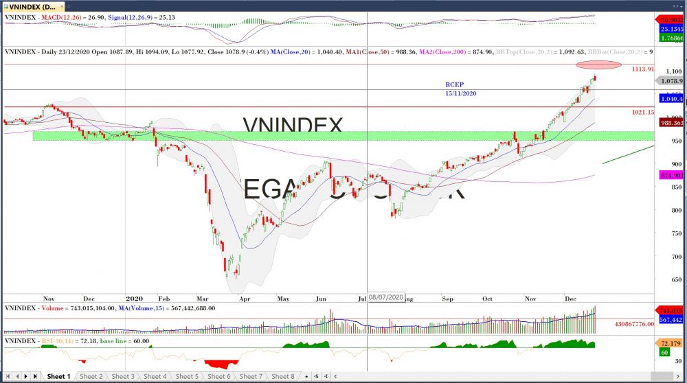 Đồ thị VN-Index của thị trường chứng khoán hôm nay 23/12 (Nguồn MegaBot)