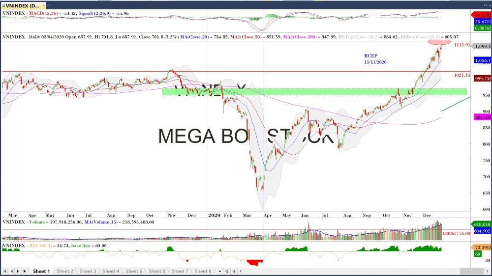 Đồ thị VN-Index của thị trường chứng khoán hôm nay 29/12 (Nguồn: MegaBot)