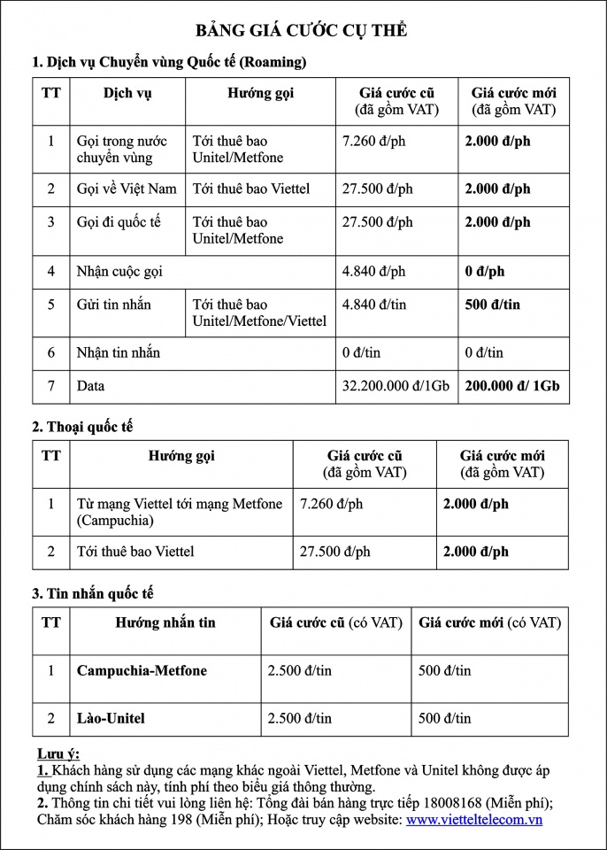 cuoc dien thoai ra khu vuc dong duong giam 13 lan