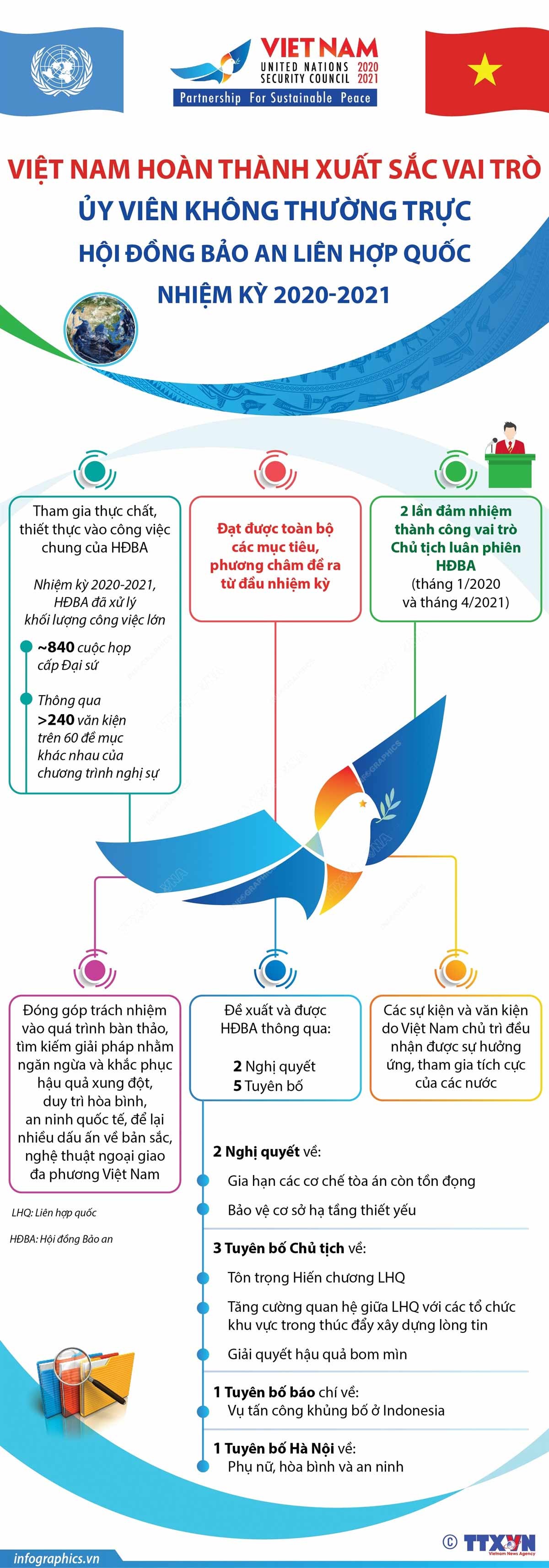 Việt Nam hoàn thành xuất sắc vai trò Ủy viên không thường trực Hội đồng Bảo an Liên hợp quốc