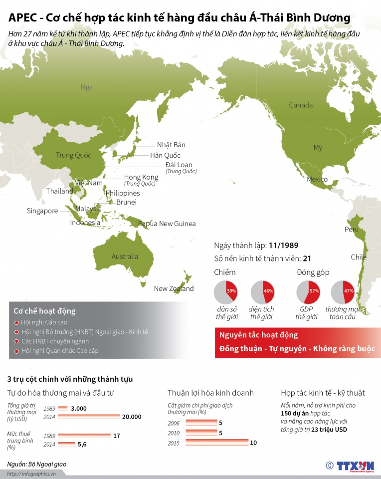 infographics apec co che hop tac kinh te hang dau chau a thai binh duong