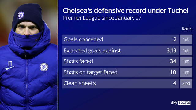 Hàng thủ của Chelsea vững chắc bậc nhất ở Premier League dưới thời HLV Tuchel