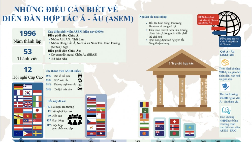 ASEM: Sức hấp dẫn, vị thế và tiềm năng hợp tác ngày càng gia tăng