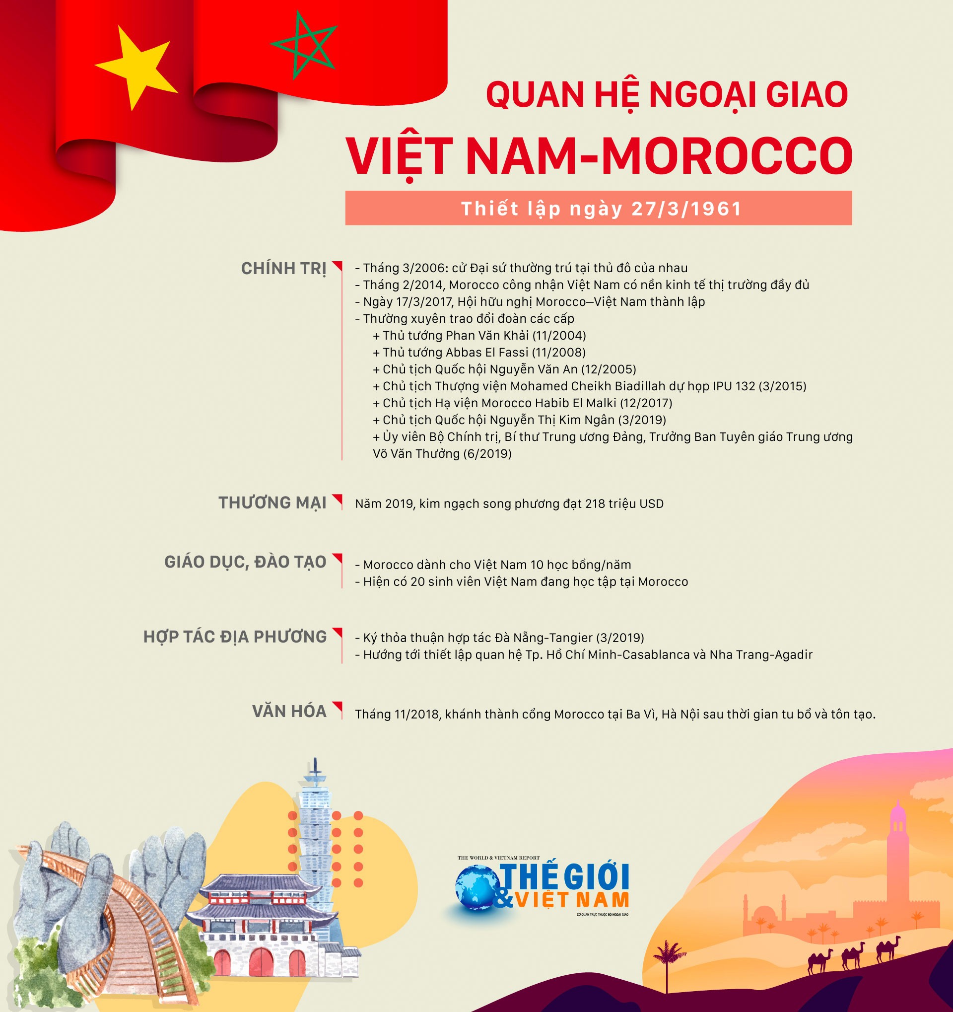 60 năm quan hệ Việt Nam-Morocco: Cầu nối gắn kết xuyên châu lục