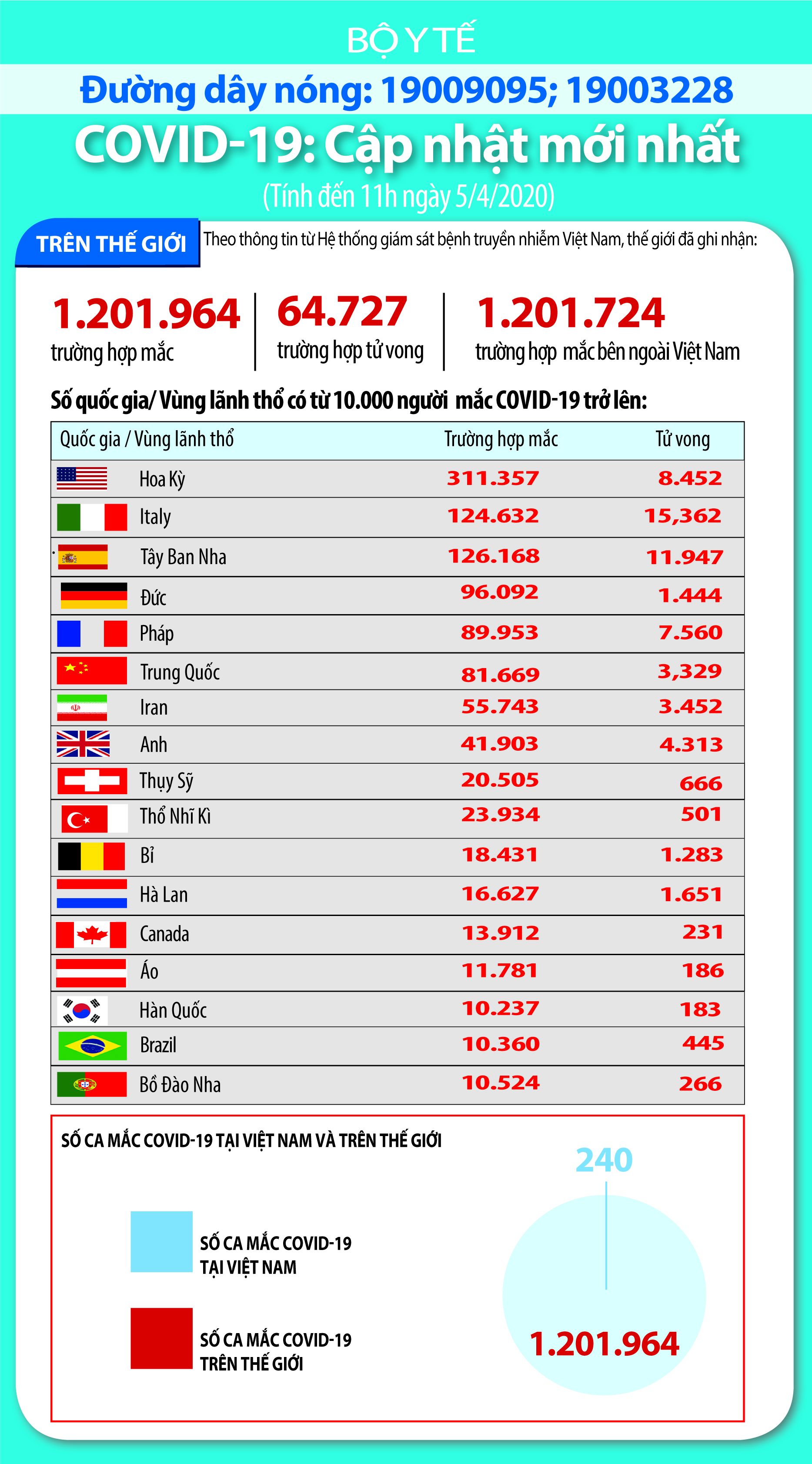 cap nhat 14h00 ngay 54 toan cau co tren 12 trieu ca nhiem covid 19 nhieu nuoc cong bo cuoc chien voi dich se keo dai