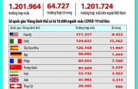 cap nhat 19h ngay 54 so ca nhiem covid 19 moi o duc giam ngay thu ba lien tiep so ca nhiem o iran len den gan 60 nghin nguoi