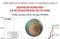 cap nhat 19h ngay 194 so ca mac covid 19 o dai loan trung quoc tang vot so ca tu vong tai tay ban nha thap nhat trong 1 thang qua