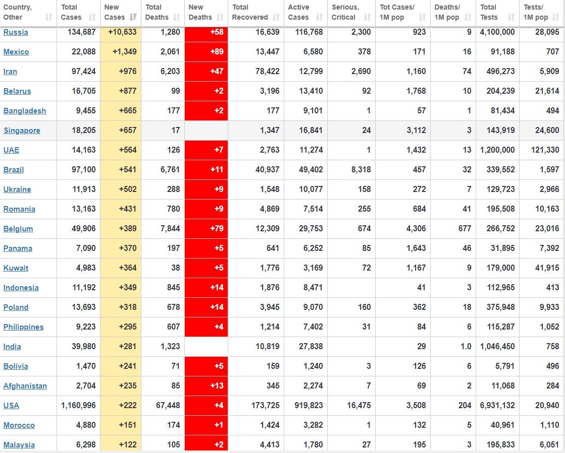 cap nhat 19h ngay 35 ghi nhan them hon 10000 ca nhiem covid 19 nga lui thoi diem tuyen quan mua xuan tinh hinh dich benh phuc tap o dong nam a