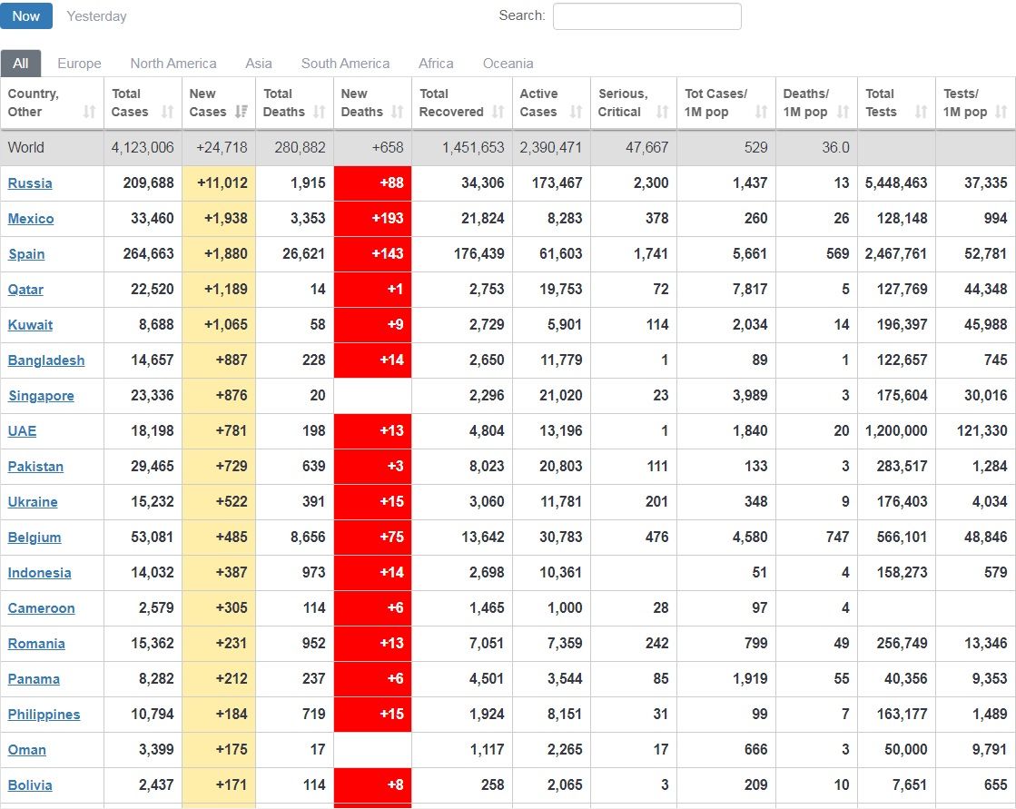 cap nhat 19h 105 so ca mac covid 19 o indonesia vuot qua 14000 nguoi malaysia quyet dinh han che di lai them 4 tuan