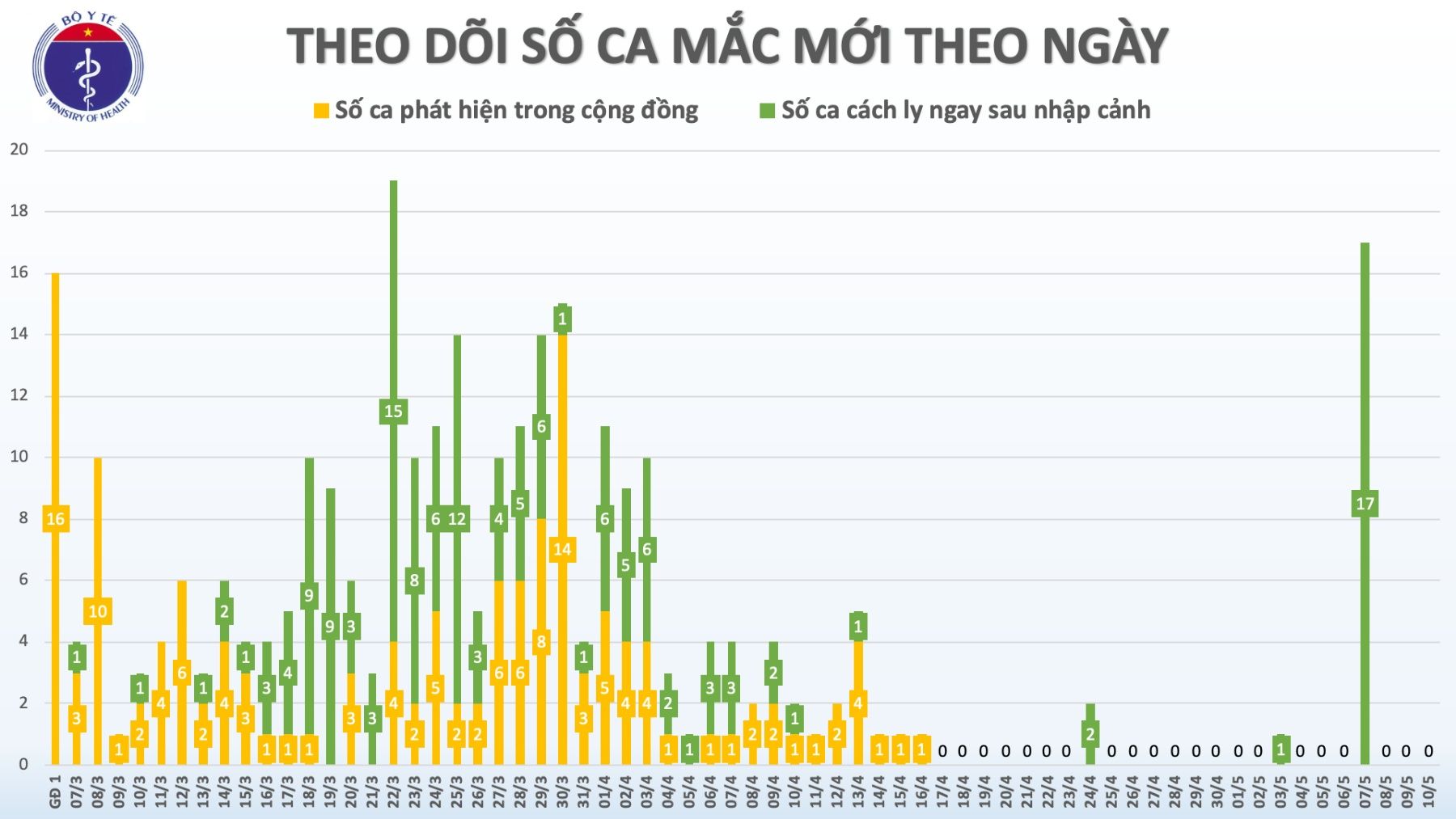 The highest update of Covid 19 in Vietnam, 105 in Vietnam, in which there are 148 cases of independent agriculture