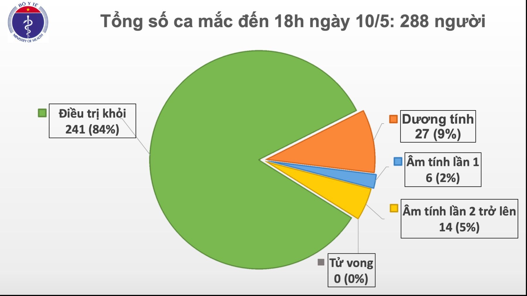 The highest update of Covid 19 in Vietnam, 105 in Vietnam, in which there are 148 cases of independent agriculture